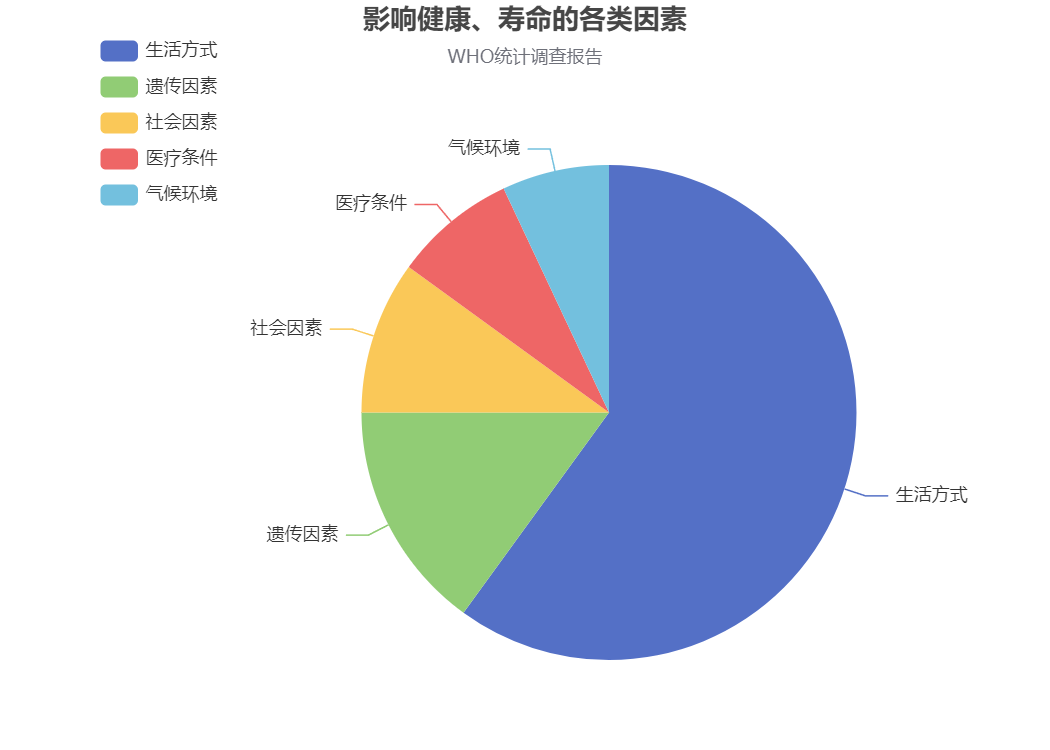 echarts异步数据加载,事件,主题,多表联动